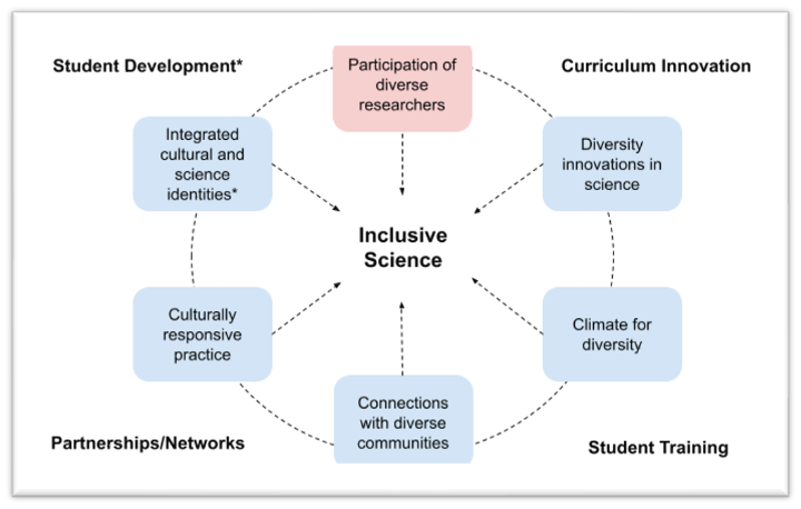 Our conceptual framework: The Inclusive Science Model developed by Hurtado and colleagues (2017)
