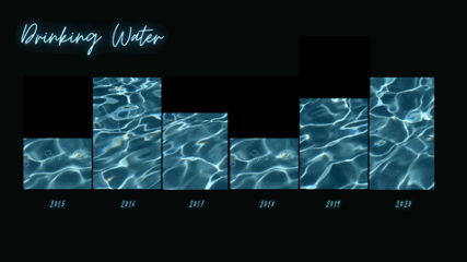 Column chart showing drinking water trends over time with the bars shaded as a moving water GIF rather than a solid color.