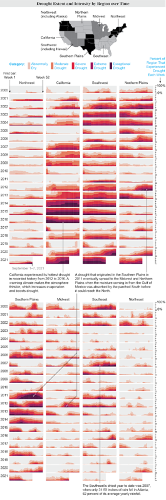 A data visualization made in R of drought conditions in the United States over the last two decades.