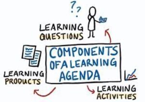 The three components of a learning agenda are learning products, learning questions, and learning activities.

Image source: https://usaidlearninglab.org/sites/default/files/resource/files/learning_agenda_tip_sheet_final.pdf