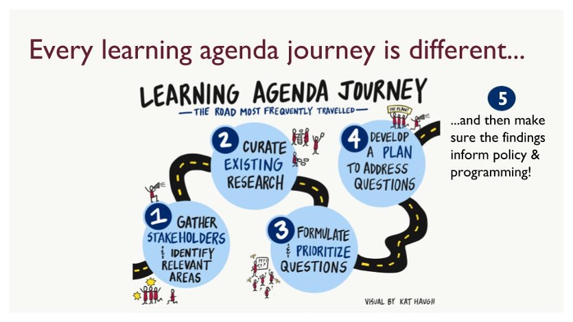 A visual by Kat Haugh that shows that every learning agenda journey is different but includes gathering stakeholders and identifying relevant areas, curating existing research, formulating and prioritizing questions, developing a plan to address questions, and making sure the findings inform policy nad programming.