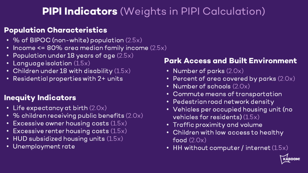 This is a list of the 21 data elements that make up the PIPI. The respective weights for each indicator in the overall PIPI calculation are included in parenthesis. The entire list includes: 

Population Characteristics such as the percent of BIPOC (non-white) population (2.5x), Income less than or equal to 80% area median family income (2.5x), population under 18 years of age (2.5x), language isolation (1.5x), children under 18 with disability (1.5x), residential properties with 2 or more units.

Inequity Indicators include life expectancy at birth (2.0x), the percent of children receiving public benefits (2.0x), excessive owner housing costs (1.5x), excessive renter housing costs (1.5x), HUD subsidized housing units (1.5x), unemployment rate.

Park Access and Built Environment includes the number of parks (2.0x), percent of area covered by parks (2.0x), number of schools (2.0x), commute means of transportation, pedestrian road network density. vehicles per occupied housing unit (no vehicles for residents) (1.5x), traffic proximity and volume, children with low access to healthy food (2.0x), households without computer or internet (1.5x).