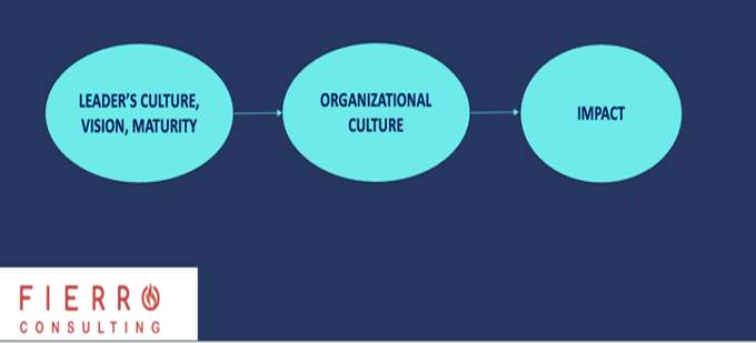 Three circles showing the linear flow from a leader's culture, vision, and maturity to organizational culture to impact.