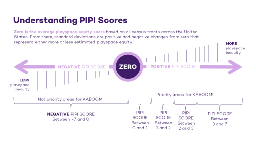 This is graphic that includes a large dot at the center which represents a zero PIPI score – or the mean level of playspace inequity in the United States. There is an arrow that extends to the left, which represents PIPI scores below zero or negative PIPI scores. There is also an arrow that extends to the right, which represents PIPI scores above zero or positive PIPI scores. KABOOM! focuses its work on census tracts with PIPI scores greater than zero. 