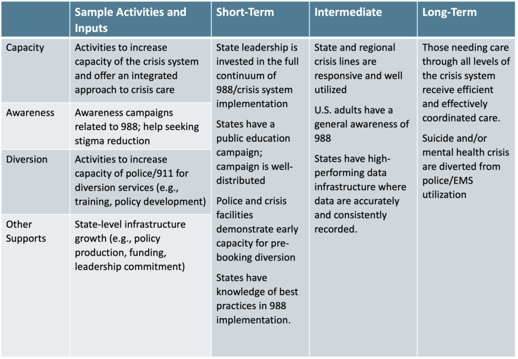 Logic model depicting the short-term, intermediate, and long-term outcomes for 988/crisis system implementation. 