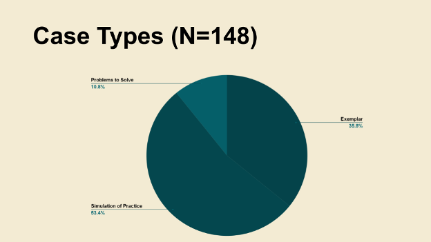 Pie chart showing types of cases: 10.8% problems to solve, 35.9% exemplar, and 53.4% simulation of practice.