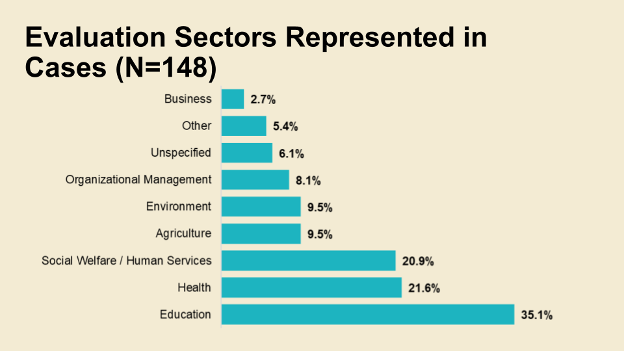 Bar graph of evaluation sectors represented in cases: 2.7% business, 5.4% other, 6.1% unspecified, 8.1% organizational management, 9.5% environment, 9.5% agriculture, 20.9% social welfare/human services, 21.6% health, and 35.1% education.