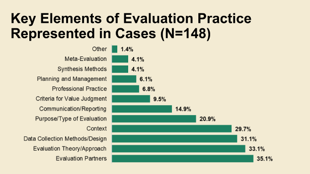 Bar graph showing key elements of evaluation practice represented in cases: 1.4% Other, 4.1% Meta-Evaluation, 4.1% synthesis methods, 6.1% planning and management, 6.8% Professional practice, 9.5% criteria for value judgment, 14.9% communication/reporting, 20.9% purpose/type of evaluation, 29.7% context, 31.1% data collection methods/design, 33.1% evaluation theory/approach, and 35.1% evaluation partners.