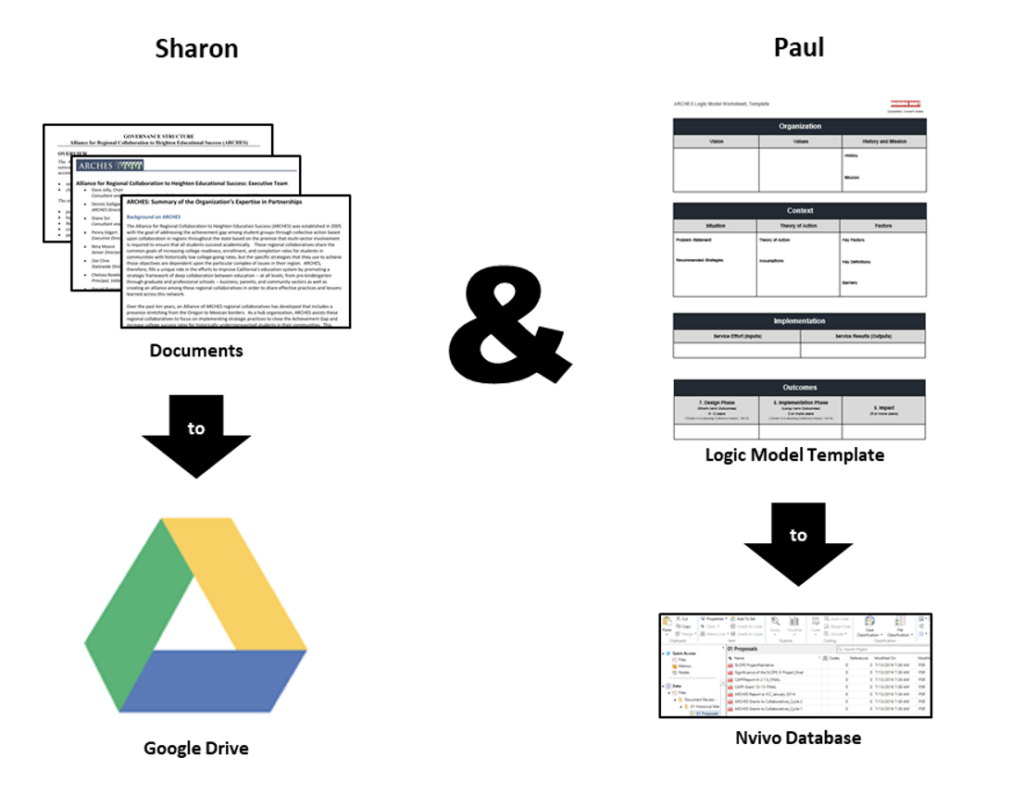 Diagram of Sharon's contribution (documents to Google Drive) alongside Paul's (logic model template to Nvivo database)