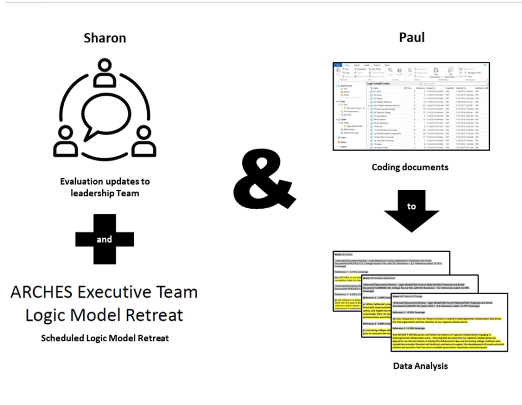 Image of Sharon's contributions (evaluation updates to the leadership team and scheduled a logic model retreat) alongside Paul's (coding documents and data analysis)