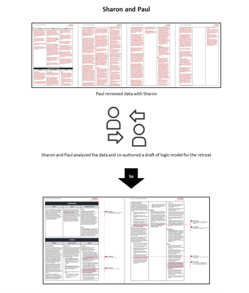 Image of Sharon and Paul's collaborative contribution (review and analysis of the data, co-authoring a draft of the logic model for the retreat)