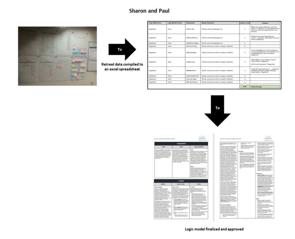 Flowchart image of progress: retreat data compiled to an Excel spreadsheet, followed by the logic model being finalized and approved