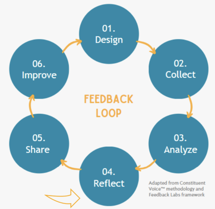 Visual diagram of a 6-part feedback loop