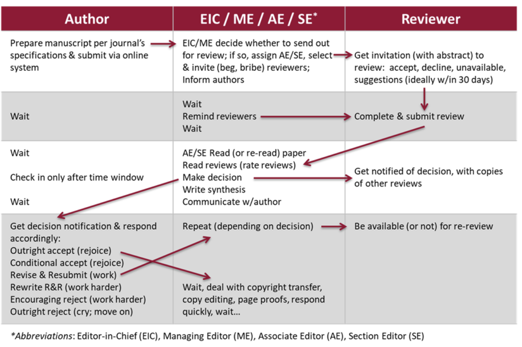 AEA review process in tabular form