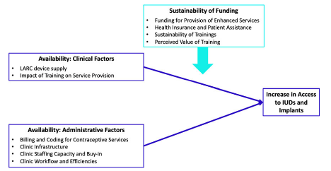 A conceptual model showing the relationship between the “availability” component of the A’s of Access framework (clinical factors, administrative factors, and sustainability of external funding) to access to IUDs and implants.