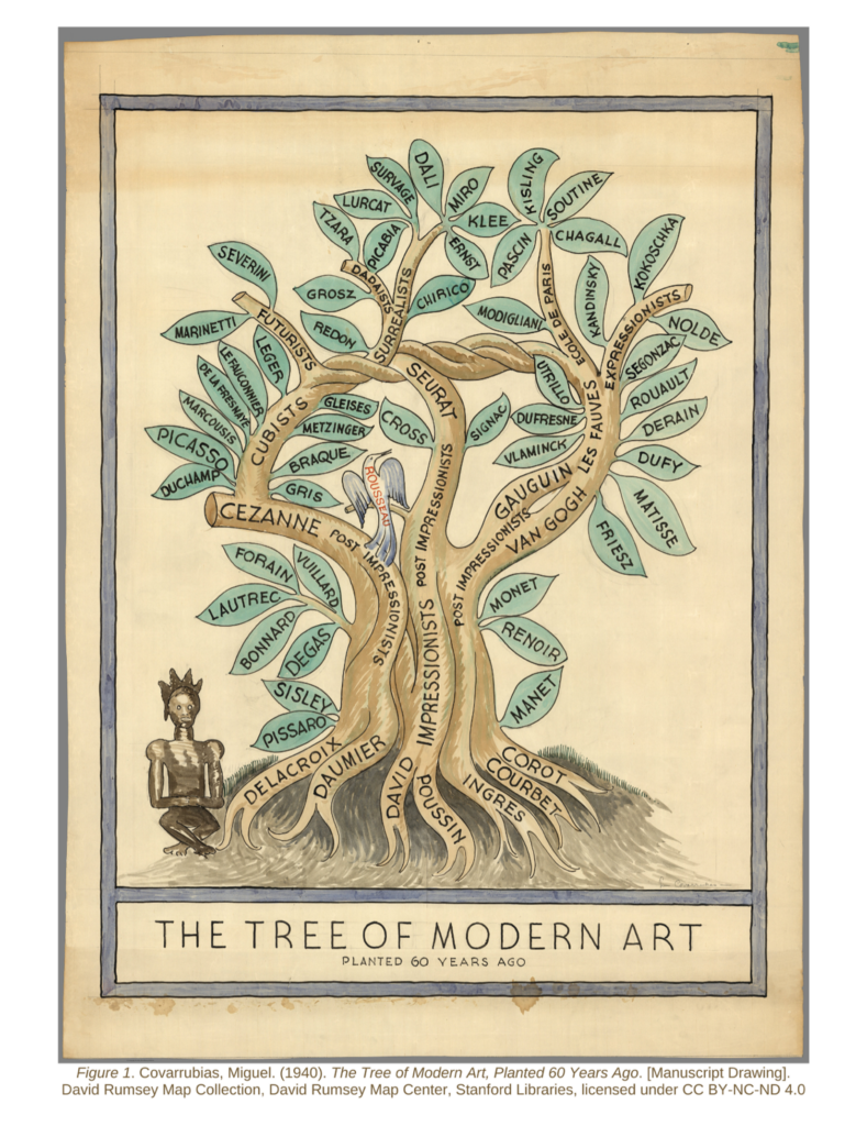 A stylized tree in which each of seven roots bears the name of an artist from whom modern art is portrayed as growing. The trunk is labeled “Impressionists” and includes ten leaves, each with the name of an artist on it. The trunk divides into three branches (Cubism, Post-Impressionism, and Fauvism). These intertwine into a braid at the top. From the braid emerge Futurists, Dadaists, Surrealists, Expressionists, and the Paris School. Around all the branches are 42 leaves, each with an artist’s name on it. One artist, Rousseau, is a bird. The artists listed are nearly all European–nearly all French—White men. 

At the base of the tree, on the left, is a sculpture stylized to be read, presumably, as “African.”