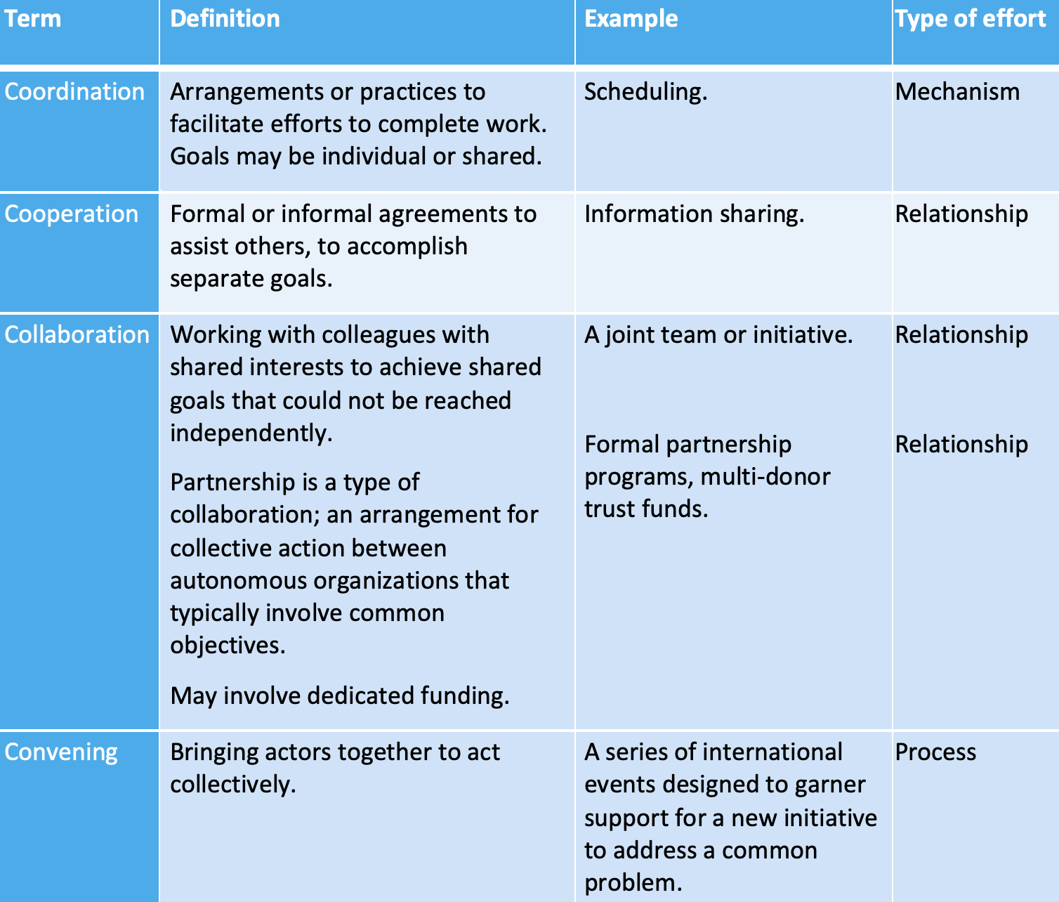 Cooperation, Collaboration, Coordination, and Convening by Rasmus ...