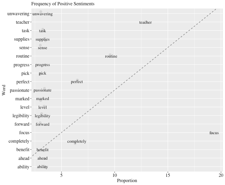 Example graph of misinterpreted sentiment analysis outputs