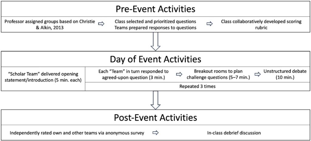 A figure showing the activities used in the role play.
1. Pre-event activities
- Professor assigned groups based on Christie & Alkin, 2013
- Class separated and prioritized questions; teams prepared responses to questions
- class collaboratively developed scoring rubric
2. Day of event activities
- "Scholar Team" delivered opening statement/ introduction (5 min. each)
- Each "Team" in turn responded to agreed-upon question
- Breakout rooms to plan challenge questions (5-7 min.)
- Unstructured debate (10 min.)
(Activities after opening statement repeated 3 times.)
3. Post-event activities
- Independently rated own and other teams via anonymous survey
- in-class debrief discussion