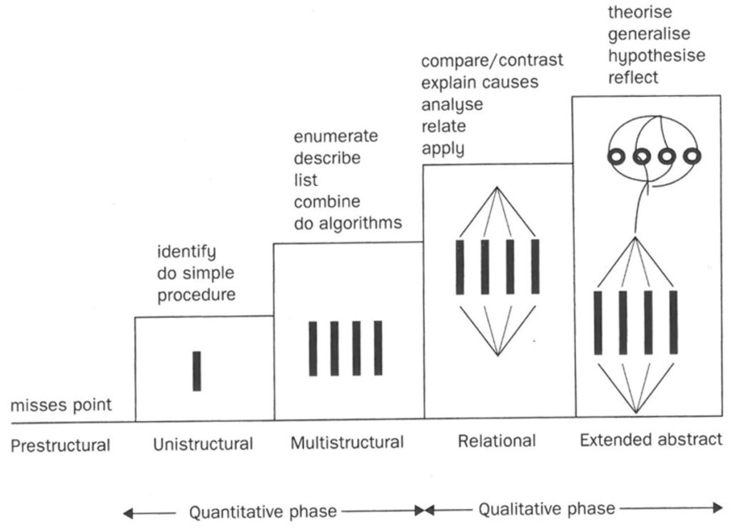 A diagram of the SOLO Taxonomy. There are five phases: Prestructural (misses point, no visual); Unistructural (single line visual, identify, do simple procedure); Multistructural (four vertical lines; enumberate, describe, list, combine, do algorithms); relational (four vertical lines with thinner lines connecting them to a point at the top and bottom; compare/ contrast, explain causes, analyze, relate, apply); extended abstract (image from relational with a baloon-type oval with four circles inside; theorise, generalise, hypothesise, reflect). At the bottom there are words with arrows, under unistructural and multistructural "quantitative phase", and under relational and extended abstract, "qualitative phase".