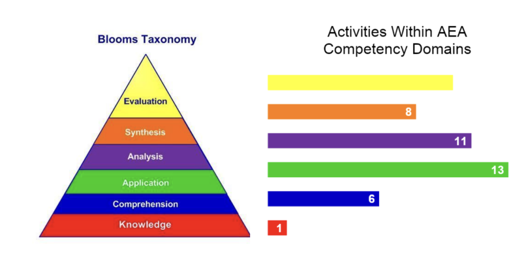 Blooms Taxonomy and author’s connection to the AEA Competency Domains
(Note: royalty-free source with a reference to Vanderbilt’s Center for Teaching)
