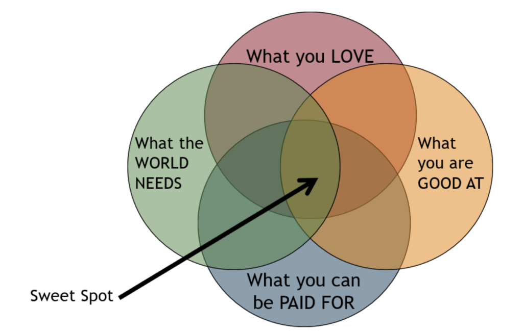 A venn diagram
(Note: Image developed by Matt Feldmann at Goshen Consulting)
