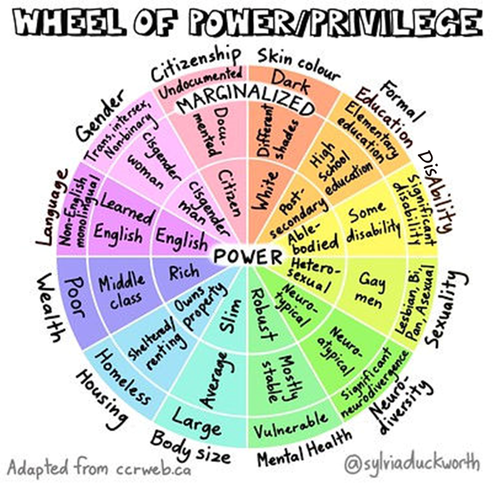 Wheel of Power/Privilege shows how different areas of power, privilege, and identity intersect to give power or exclude.